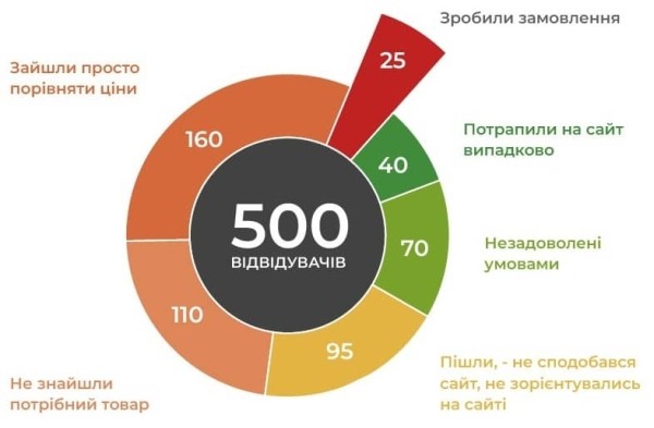 Сколько стоят вытришки или Что такое конверсия в продажах?