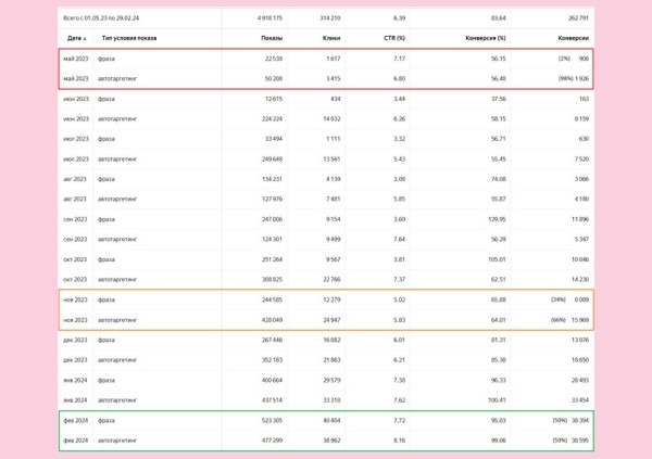 
                    Автотаргетинг работает не хуже проработанной семантики? Делимся нашим опытом            