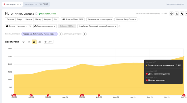 Разожгли — не потушить! Как мы с помощью SEO в 9,5 раз увеличили трафик интернет-магазина каминов «ОГНЕР»
Разожгли — не потушить! Как мы с помощью SEO в 9,5 раз увеличили трафик интернет-магазина каминов «ОГНЕР»