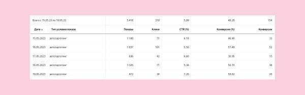 
                    Автотаргетинг работает не хуже проработанной семантики? Делимся нашим опытом            