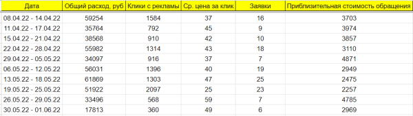 Как в Директе увеличить количество заявок на 30% и получить 361 лид на на продажах лестниц из металлического каркаса
Как в Директе увеличить количество заявок на 30% и получить 361 лид на на продажах лестниц из металлического каркаса