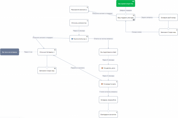 
                    Как запускать трафик за рубежом для российских и местных заказчиков, которые платят от $1000 — инструкция + 4 кейса            