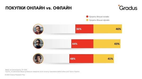 X Y Z: как изменяются культурные и потребительские тренды трех поколений украинцев под влиянием войны? — исследование X Y Z: как изменяются культурные и потребительские тренды трех поколений украинцев под влиянием войны? — исследование