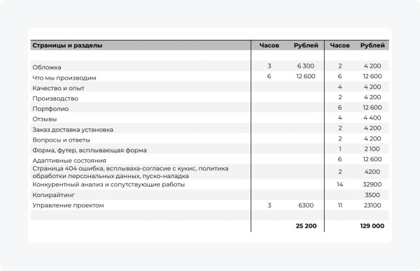 
                    Я оставил 225 заявок на разработку лендинга студиям и агентствам, чтобы узнать реальные расценки на рынке            