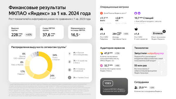 Выручка «Яндекса» во включающем рекламу сегменте выросла почти на 40% Выручка «Яндекса» во включающем рекламу сегменте выросла почти на 40%