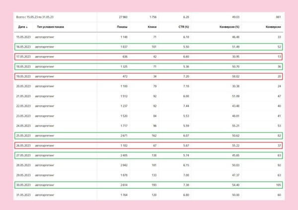 
                    Автотаргетинг работает не хуже проработанной семантики? Делимся нашим опытом            