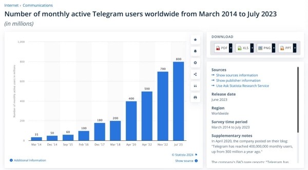 Можно ли продвигать свой бренд в Telegram и получать просмотры в 2-3 раза дешевле? Можно ли продвигать свой бренд в Telegram и получать просмотры в 2-3 раза дешевле?