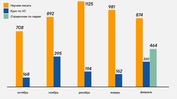 Рассылки принесли 1,8 млн выручки — почти как мой Телеграм, в который я вбухал миллион. Вот как работают наши имейлы
Рассылки принесли 1,8 млн выручки — почти как мой Телеграм, в который я вбухал миллион. Вот как работают наши имейлы