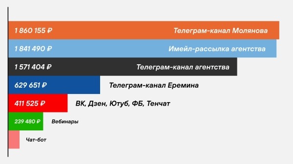 Рассылки принесли 1,8 млн выручки — почти как мой Телеграм, в который я вбухал миллион. Вот как работают наши имейлы
Рассылки принесли 1,8 млн выручки — почти как мой Телеграм, в который я вбухал миллион. Вот как работают наши имейлы