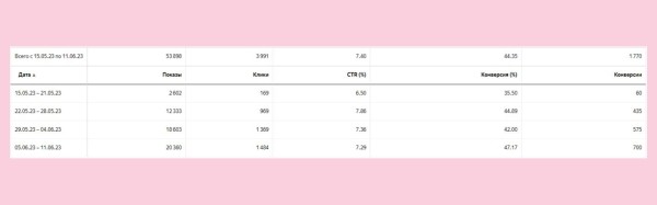 
                    Автотаргетинг работает не хуже проработанной семантики? Делимся нашим опытом            