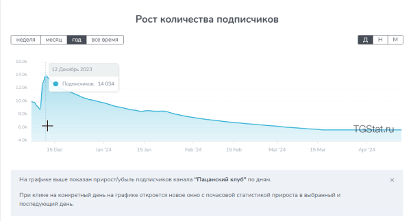 
                    Миллион в месяц на телеграм-канале: Золотая жила в мире админов            