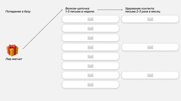 Рассылки принесли 1,8 млн выручки — почти как мой Телеграм, в который я вбухал миллион. Вот как работают наши имейлы
Рассылки принесли 1,8 млн выручки — почти как мой Телеграм, в который я вбухал миллион. Вот как работают наши имейлы