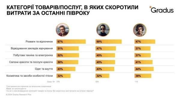 X Y Z: как изменяются культурные и потребительские тренды трех поколений украинцев под влиянием войны? — исследование X Y Z: как изменяются культурные и потребительские тренды трех поколений украинцев под влиянием войны? — исследование
