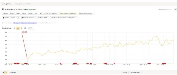 Разожгли — не потушить! Как мы с помощью SEO в 9,5 раз увеличили трафик интернет-магазина каминов «ОГНЕР»
Разожгли — не потушить! Как мы с помощью SEO в 9,5 раз увеличили трафик интернет-магазина каминов «ОГНЕР»