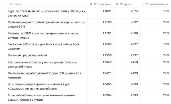Рассылки принесли 1,8 млн выручки — почти как мой Телеграм, в который я вбухал миллион. Вот как работают наши имейлы
Рассылки принесли 1,8 млн выручки — почти как мой Телеграм, в который я вбухал миллион. Вот как работают наши имейлы