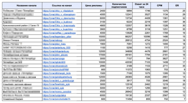 Подписчик в нише недвижимости по 250 рублей в 2024 году — реально?             
                    Подписчик в нише недвижимости по 250 рублей в 2024 году — реально?