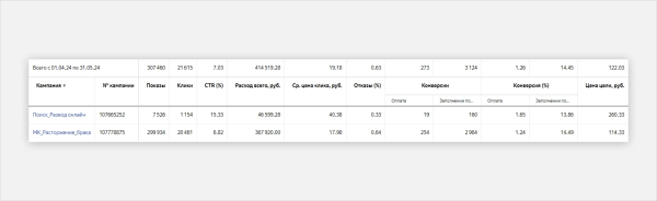 Кейс Яндекс Директ для сервиса по оформлению разводов: как сделать заявки по 122 рубля в 2024 году
Кейс Яндекс Директ для сервиса по оформлению разводов: как сделать заявки по 122 рубля в 2024 году