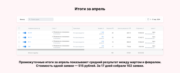 
                    Кейс клиента Vitamin.tools о продвижении детского лагеря в VK Ads: как получать заявки по 500 рублей 3 месяца подряд            
