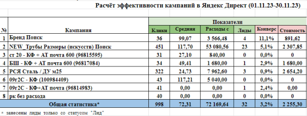 3 метрики, которые помогут увеличить вашу прибыль в B2B и в B2C
3 метрики, которые помогут увеличить вашу прибыль в B2B и в B2C