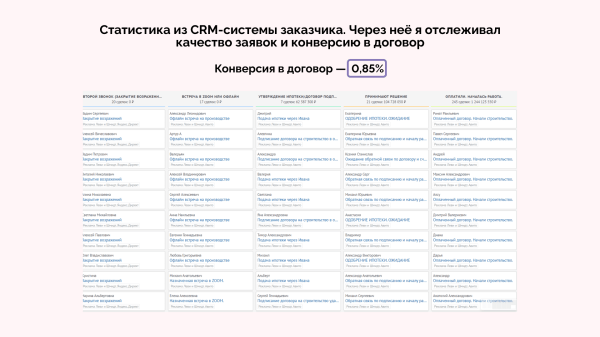 Кейс клиента Vitamin.tools: год продвигаем строительство домов на Авито — 28 612 заявок по 162 ₽ и 1,2 миллиарда выручки
Кейс клиента Vitamin.tools: год продвигаем строительство домов на Авито — 28 612 заявок по 162 ₽ и 1,2 миллиарда выручки