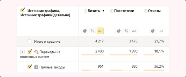 
                    Изменили посадку — убрали по лидам просадку. Сделайте также, и узнаете, что будет…            