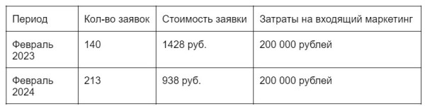 Увеличили количество заявок из органики в 7 раз, скократили расходы на контекст вдвое, и подняли продажи по входящим заявкам на 107 млн. руб
Увеличили количество заявок из органики в 7 раз, скократили расходы на контекст вдвое, и подняли продажи по входящим заявкам на 107 млн. руб