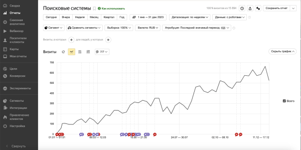 Увеличили количество заявок из органики в 7 раз, скократили расходы на контекст вдвое, и подняли продажи по входящим заявкам на 107 млн. руб
Увеличили количество заявок из органики в 7 раз, скократили расходы на контекст вдвое, и подняли продажи по входящим заявкам на 107 млн. руб
