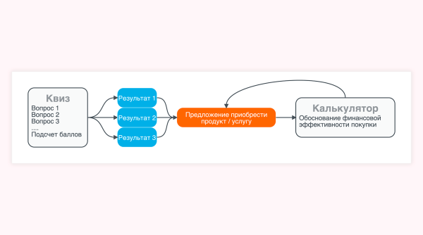 Как увеличить продажи в Телеграм боте? Структура воронки и инструкция по настройке
Как увеличить продажи в Телеграм боте? Структура воронки и инструкция по настройке