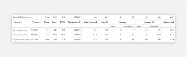 Кейс Яндекс Директ для сервиса по оформлению разводов: как сделать заявки по 122 рубля в 2024 году
Кейс Яндекс Директ для сервиса по оформлению разводов: как сделать заявки по 122 рубля в 2024 году