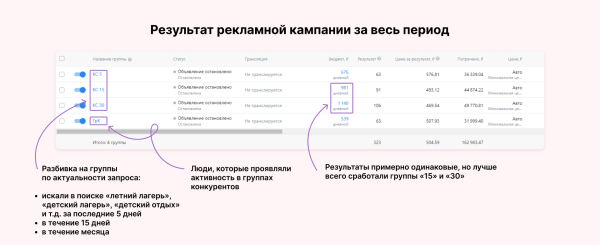 
                    Кейс клиента Vitamin.tools о продвижении детского лагеря в VK Ads: как получать заявки по 500 рублей 3 месяца подряд            