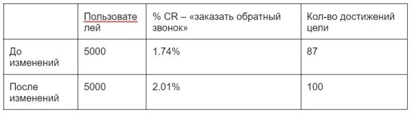 Увеличили количество заявок из органики в 7 раз, скократили расходы на контекст вдвое, и подняли продажи по входящим заявкам на 107 млн. руб
Увеличили количество заявок из органики в 7 раз, скократили расходы на контекст вдвое, и подняли продажи по входящим заявкам на 107 млн. руб