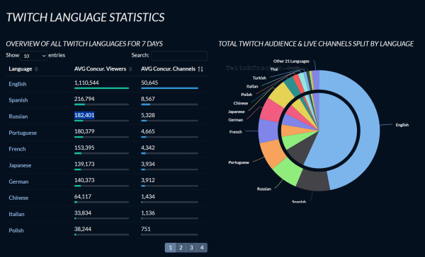 Youtube vs Twitch. Где продвигать свой бренд?             
                    Youtube vs Twitch. Где продвигать свой бренд?