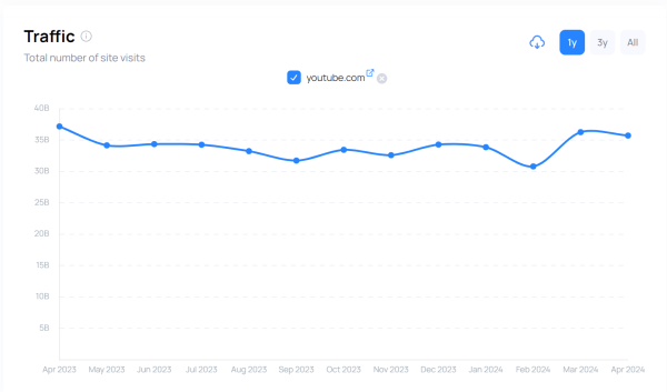 Youtube vs Twitch. Где продвигать свой бренд?             
                    Youtube vs Twitch. Где продвигать свой бренд?