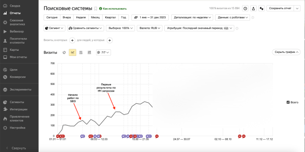 Увеличили количество заявок из органики в 7 раз, скократили расходы на контекст вдвое, и подняли продажи по входящим заявкам на 107 млн. руб
Увеличили количество заявок из органики в 7 раз, скократили расходы на контекст вдвое, и подняли продажи по входящим заявкам на 107 млн. руб