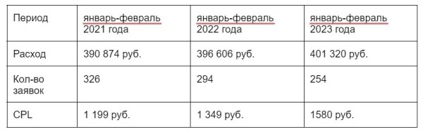 Увеличили количество заявок из органики в 7 раз, скократили расходы на контекст вдвое, и подняли продажи по входящим заявкам на 107 млн. руб
Увеличили количество заявок из органики в 7 раз, скократили расходы на контекст вдвое, и подняли продажи по входящим заявкам на 107 млн. руб
