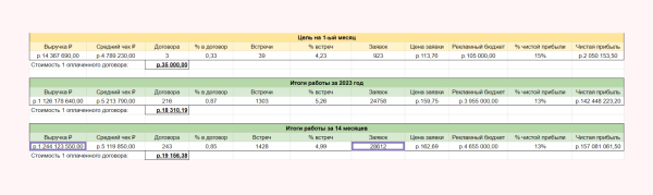 Кейс клиента Vitamin.tools: год продвигаем строительство домов на Авито — 28 612 заявок по 162 ₽ и 1,2 миллиарда выручки
Кейс клиента Vitamin.tools: год продвигаем строительство домов на Авито — 28 612 заявок по 162 ₽ и 1,2 миллиарда выручки