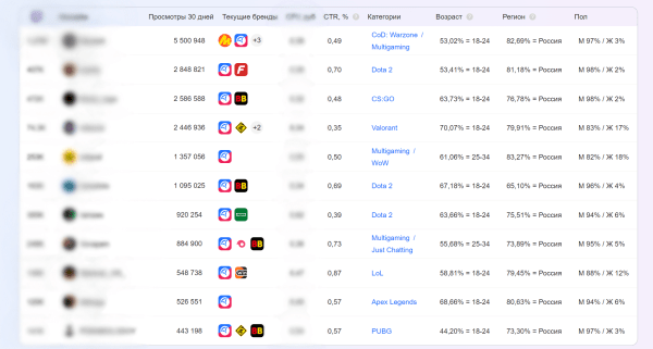 Подглядываем за конкурентами на Twitch
Подглядываем за конкурентами на Twitch