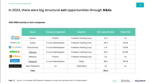 
                    Казахстан – Силиконовая Долина Центральной Азии? Разбираюсь, что происходит с венчурным рынком в Казахстане            