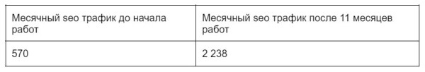 Увеличили количество заявок из органики в 7 раз, скократили расходы на контекст вдвое, и подняли продажи по входящим заявкам на 107 млн. руб
Увеличили количество заявок из органики в 7 раз, скократили расходы на контекст вдвое, и подняли продажи по входящим заявкам на 107 млн. руб