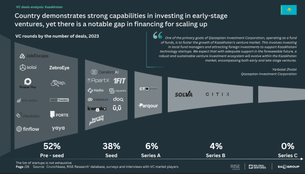 
                    Казахстан – Силиконовая Долина Центральной Азии? Разбираюсь, что происходит с венчурным рынком в Казахстане            
