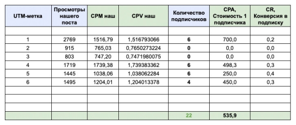 Подписчик в нише недвижимости по 250 рублей в 2024 году — реально?             
                    Подписчик в нише недвижимости по 250 рублей в 2024 году — реально?