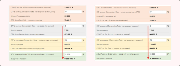 
                    Изменили посадку — убрали по лидам просадку. Сделайте также, и узнаете, что будет…            