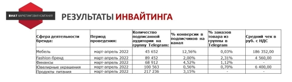 Ищем оправдание — зачем продвигать Telegram-канал бизнесу без охватов и монетизации
Ищем оправдание — зачем продвигать Telegram-канал бизнесу без охватов и монетизации