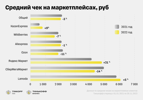 Главное в статистике маркетплейсов по итогам 2022‑го: средний чек, конкуренция и другое