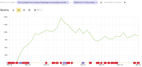 Как с «наследством» от прошлого SEO-подрядчика увеличить ежемесячное количество лидов на 145%?             
                    Как с «наследством» от прошлого SEO-подрядчика увеличить ежемесячное количество лидов на 145%?