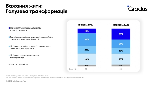 Бизнес остается в Украине и возобновляется — 88% компаний работают частично или полностью в довоенном режиме, еще 4% начали новый бизнес