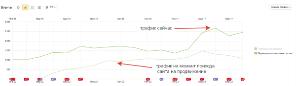 Как с «наследством» от прошлого SEO-подрядчика увеличить ежемесячное количество лидов на 145%?             
                    Как с «наследством» от прошлого SEO-подрядчика увеличить ежемесячное количество лидов на 145%?