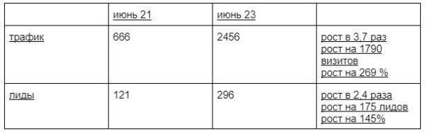 Как с «наследством» от прошлого SEO-подрядчика увеличить ежемесячное количество лидов на 145%?             
                    Как с «наследством» от прошлого SEO-подрядчика увеличить ежемесячное количество лидов на 145%?