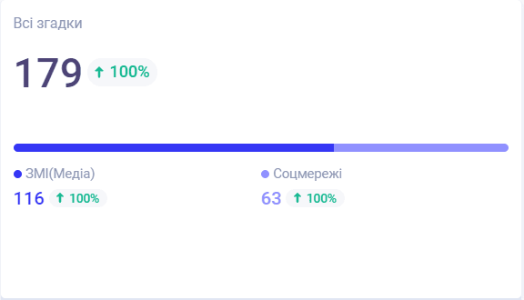 Как объединить мир в поддержке Украины и при чем здесь медиамониторинг? Кейс Hoshva PR и DGTL Как объединить мир в поддержке Украины и при чем здесь медиамониторинг? Кейс Hoshva PR и DGTL
