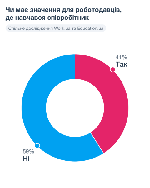 Готовы взять без опыта: на что обращают внимание работодатели при найме вчерашних студентов
